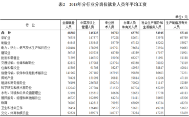 軟件和信息技術(shù)服務(wù)業(yè)領(lǐng)跑2018年工資增長，年均工資達(dá)68380元