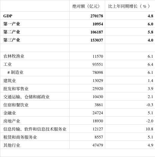 一季度GDP結構透視 房地產業調整下行，信息軟件服務業引領增長新高