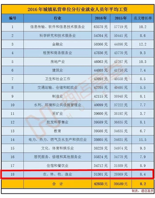 2016年行業平均工資揭曉 住宿餐飲業是否拖后腿？軟件和信息技術服務業迎投資與管理機遇